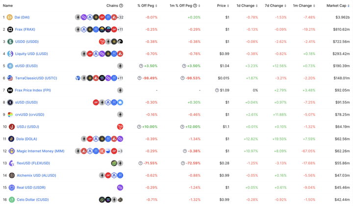 Interpretation of decentralized reserve stablecoins: Facing the dilemma of the impossible triangle, what kind of "solutions" did each protocol use?