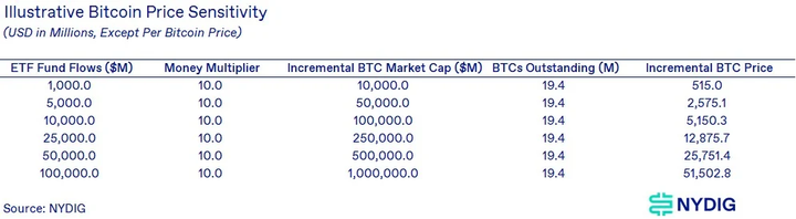 If the US Bitcoin spot ETF is passed, how much capital will it bring to the market?
