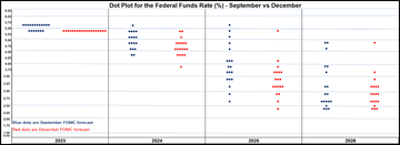 LD Capital宏观周报(12.18):鲍威尔意外的鸽派让市场激进的再定价