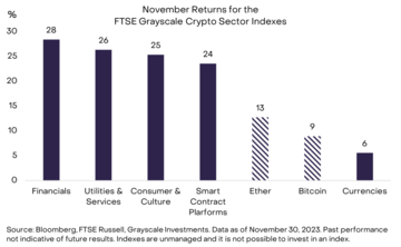 灰度:多重因素推动市场复苏,2024年比特币将继续上扬