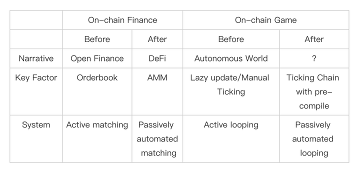 滴答链：全链游戏的“AMM时刻”