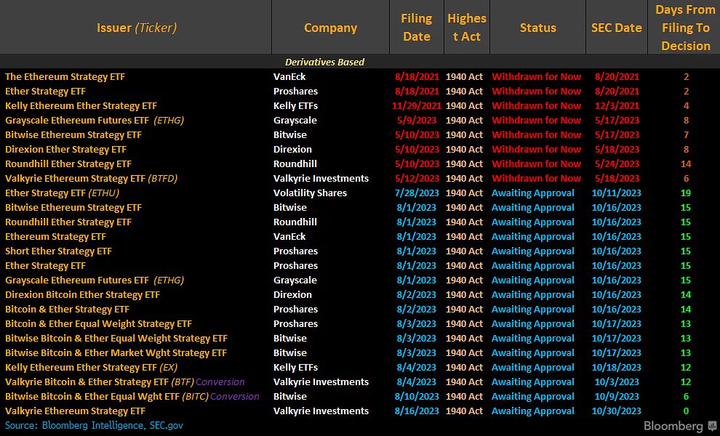 SEC有望为以太坊期货ETF开绿灯：预计最快10月上市，共16个申请待审批