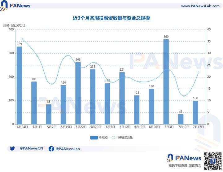 融资周报 | 公开融资事件22起；Web3音乐公司Sound完成2000万美元A轮融资，a16z crypto参投