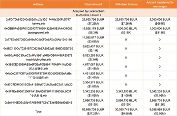 有人欢喜有人忧,Blur第2季空投申领后社区情绪分化