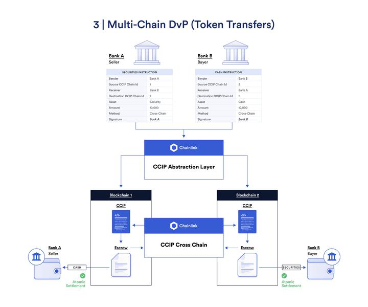Chainlink如何解锁资本市场代币化的全部功能？