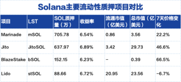 Solana质押市场分析:流动性质押领域的四驾马车