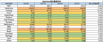 加密市场一周综述(3.25-3.31):Base和Solana金狗爆发,L3概念火热