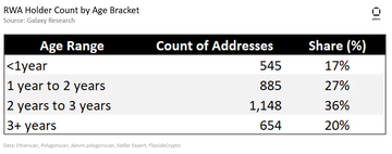 收益型RWA报告: 美债推动收益增长,加密原生用户需求激增