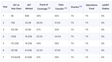 LD Capital: Mobile7天十倍,DePin赛道破圈在老钱入局前夕
