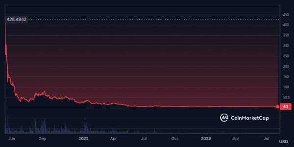 生态空投季来袭，DFINITY还能重回巅峰吗？