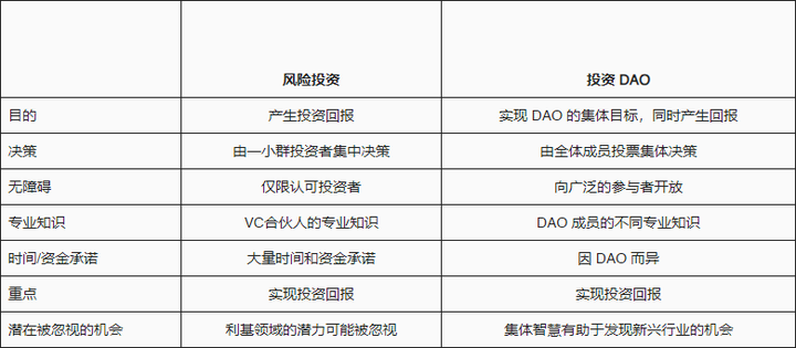 浅谈投资型DAO市场格局：从精英到群众，决策权下放的前沿探索
