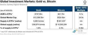 Galaxy Digital研报:现货比特币ETF一旦推出,有望撬动万亿美元市场