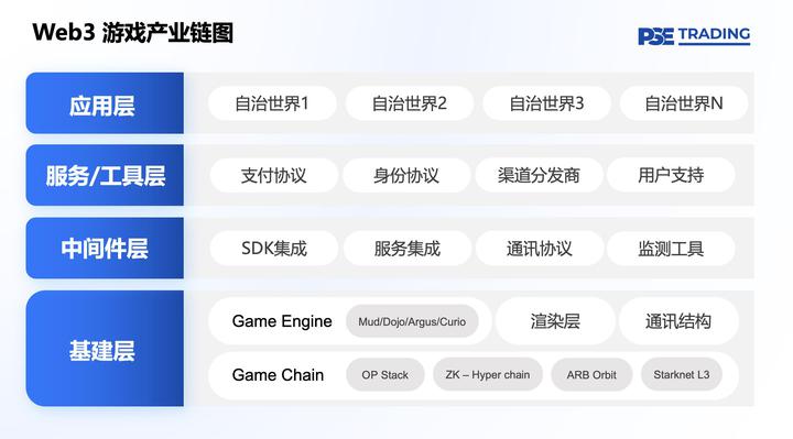 全链游戏启示录：Web2与Web3游戏价值链比较