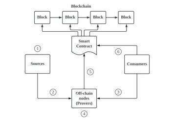 ZK预言机:解锁区块链安全性新标杆