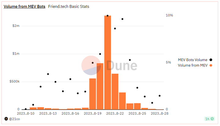 Friend.Tech热潮退去：日交易量下降90%，Base网络回归理性