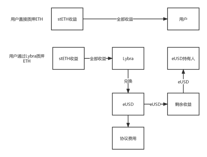LSD稳定币龙头Lybra Finance机制详解：风险、收益与生息资产的正溢价属性