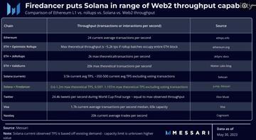 MT Capital解读Messari研报:ETH陷入两难境地,重点押注Solana与AI