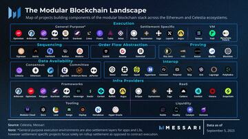 Messari：拆解模块化区块链，了解各功能层
