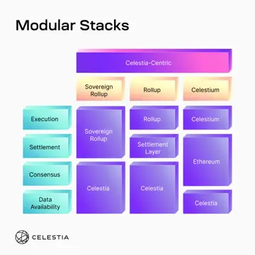 2023年加密新展望:详解Celestia和Fuel引领的模块化叙事