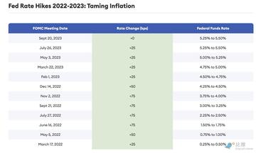 美联储继续暂停加息,比特币站稳3.5万美元