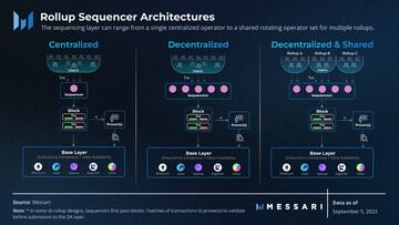 Messari：拆解模块化区块链，了解各功能层