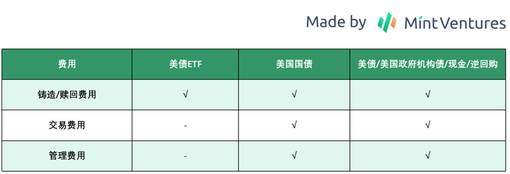 国债为何成为中短期RWA唯一落脚点？