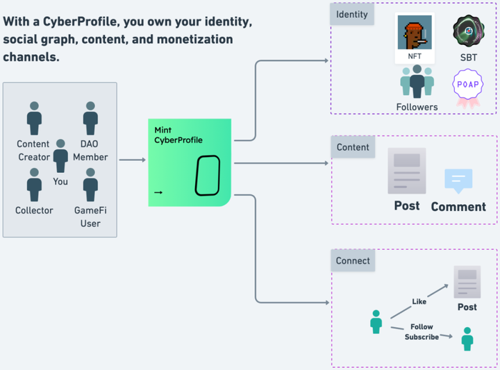 再论Web3社交：X To Earn不是终局，新范式仍需时日