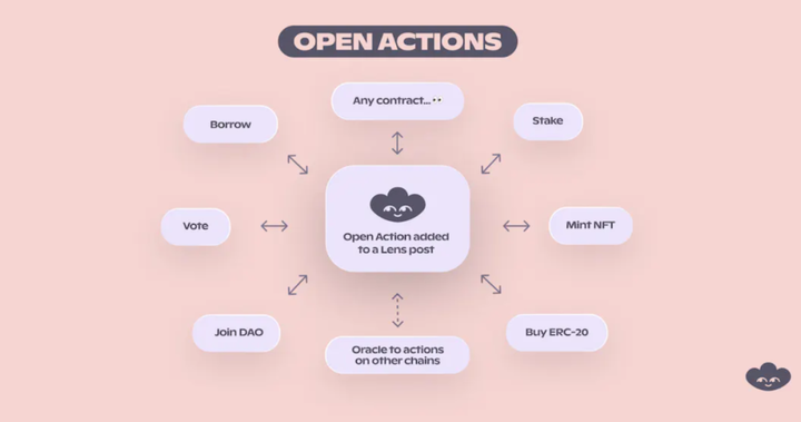 再论Web3社交：X To Earn不是终局，新范式仍需时日