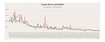 ConsenSys:NFT价格遭受“双重暴击”,各交易市场竞争升温