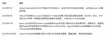 LD Capital: Mobile7天十倍,DePin赛道破圈在老钱入局前夕