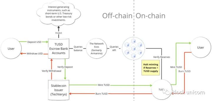 深度：稳定币TrueUSD（TUSD）的最新资产风险评估分析