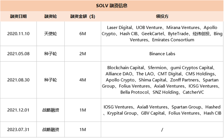 Solv Protocol投研报告： ERC-3525开创者，无信任基金基础设施协议
