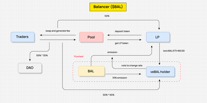 从治理到ES挖矿，一文全解DeFi经济模型