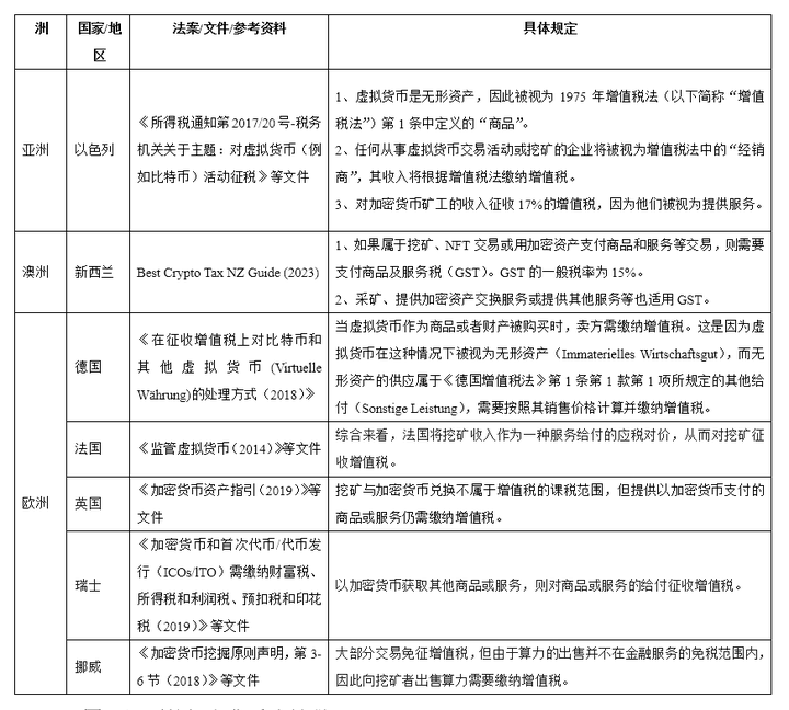 全球加密货币流转税概览：税收现状与未来展望