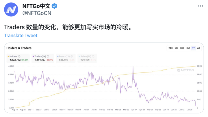 多看少动，静静等待，捕捉NFT市场“牛回”信号