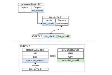 一文读懂模块化 BTC Layer2 一键发链平台 UTXO Stack