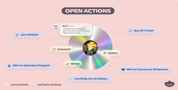 再论Web3社交：X To Earn不是终局，新范式仍需时日