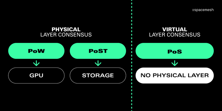 Spacemesh投研報告：POW後時代探索者，採用時空證明的新型公鏈
