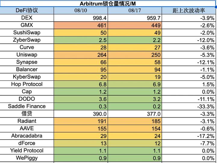 加密市场一周综述（08.12-08.18）：宏观环境恶化，市场顺势而跌