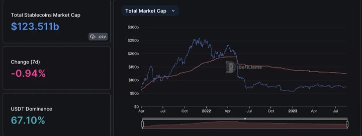 One-week overview of the encryption market (08.12-08.18): The macro environment deteriorates, and the market follows the trend