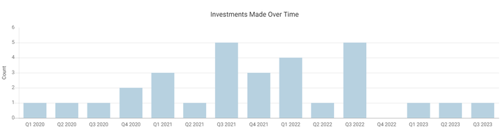 Apoiado por a16z e Tiger Global, em quais projetos a Volt Capital investiu para fazer investimentos reversos?