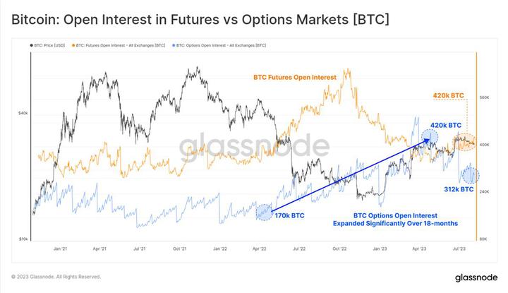 Glassnode：加密市场交易量达历史低点，BTC正经历前所未有的低波动周期