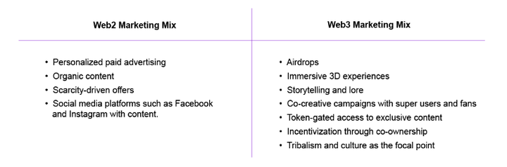 Outlier Ventures：Web3营销模式解决了什么痛点问题？