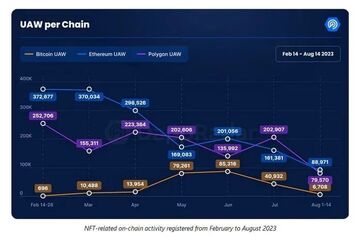 交易量暴跌近97%，比特币序数NFT的故事讲完了？