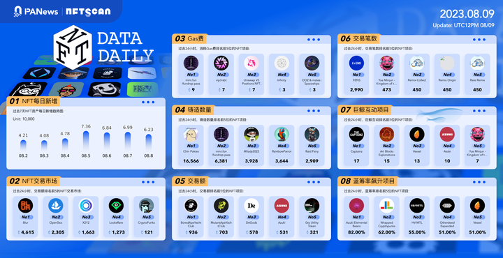PA日报｜美联储启动监管银行加密活动的新计划；MakerDAO创始人提议EDSR最大值改为5%