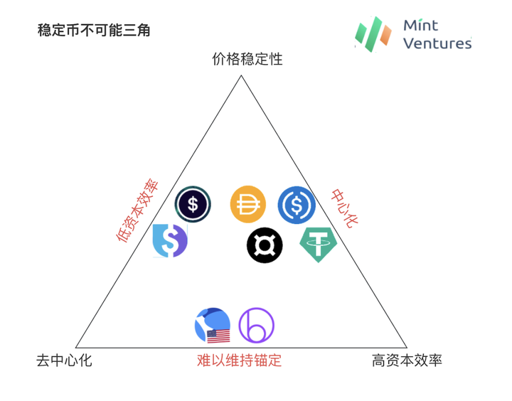 Interpretation of decentralized reserve stablecoins: Facing the dilemma of the impossible triangle, what kind of "solutions" did each protocol use?