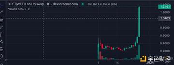 10天10倍的xPet引入冒险模式新玩法，能持续火爆吗？