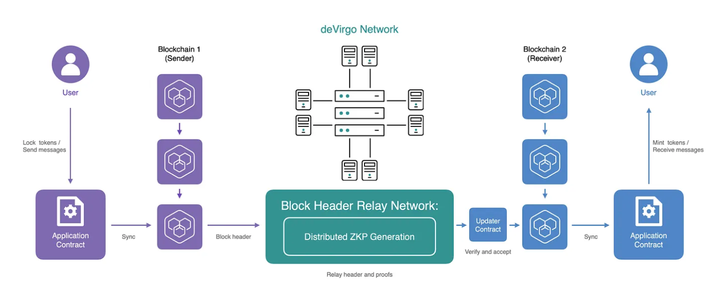ZK Bridges: 零知识证明如何赋能跨链世界？