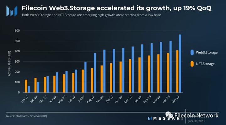 Messari：Filecoin2023年二季度状态报告