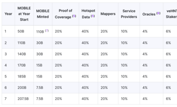 LD Capital: Mobile7天十倍,DePin赛道破圈在老钱入局前夕